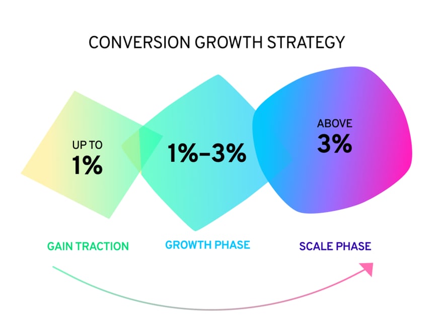 b2b conversion growth strategy: marketing conversion rates that show three phases from 1% to above 3%.