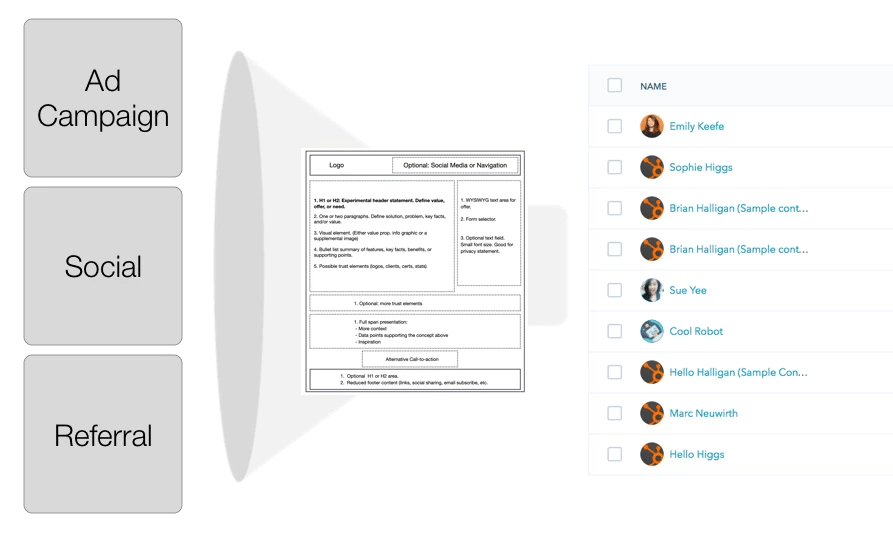 B2B marketing funnel conversion path