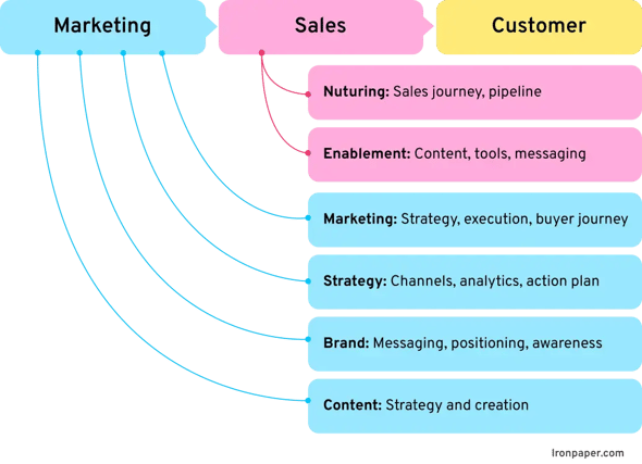A diagram of the path from marketing to customer