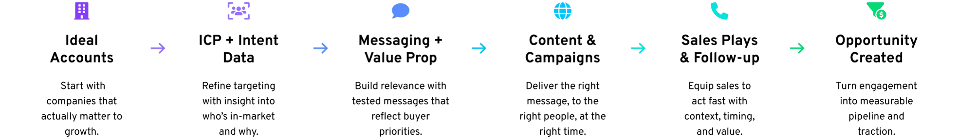 ABM Process