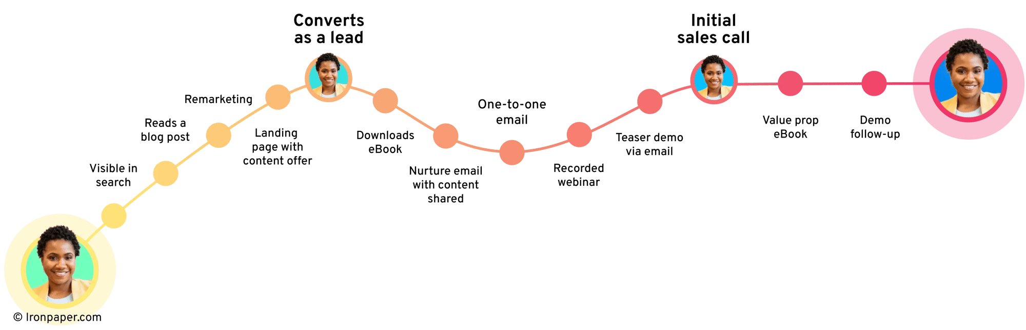 Buyer Journey