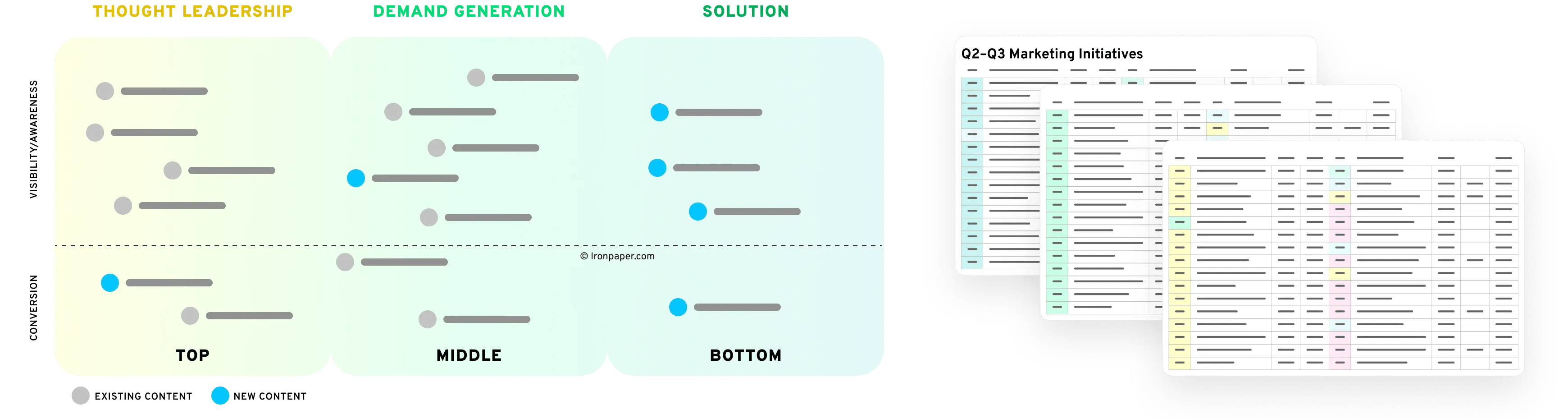 Collages of content strategy from the top to the bottom of the funnel