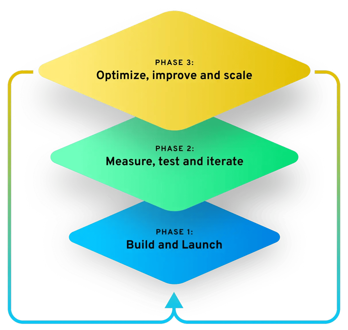 Iteration phases
