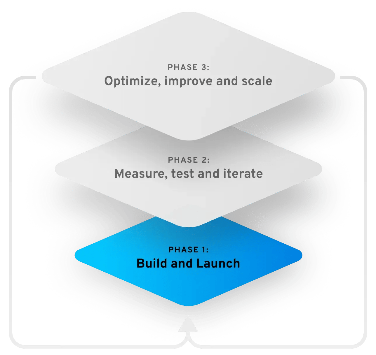 Iterative testing phase 1