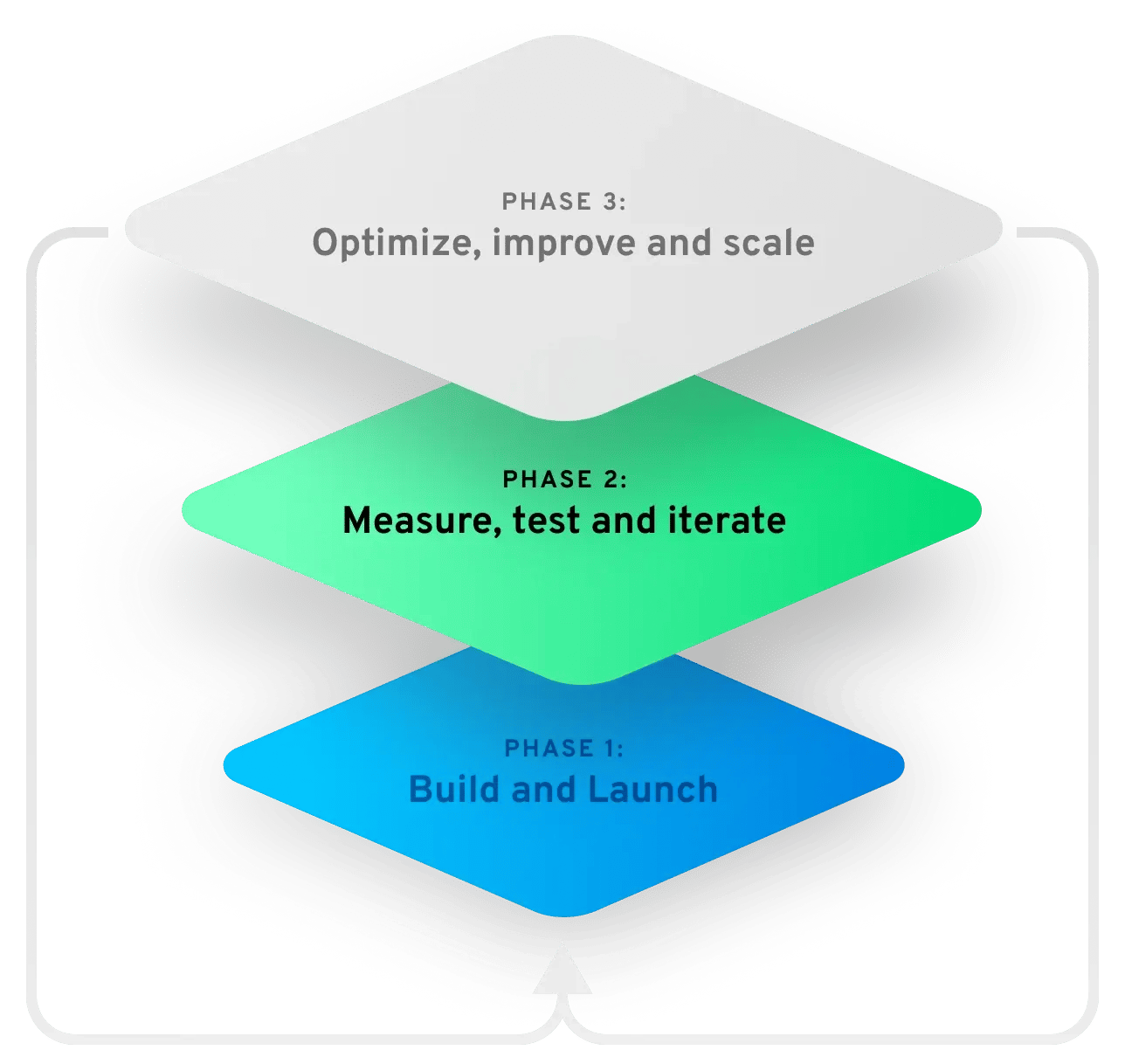Iterative testing phase 2