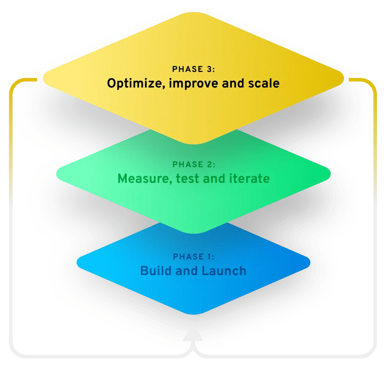 Iterative testing phase 3