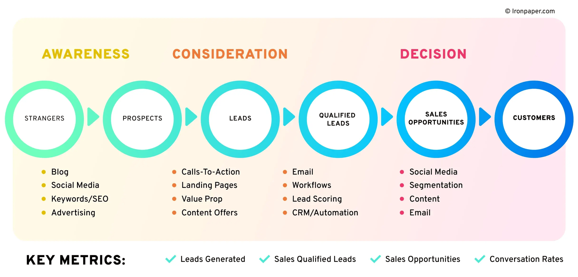 Ironpaper Content Journey