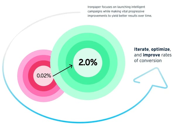 ABM for SaaS