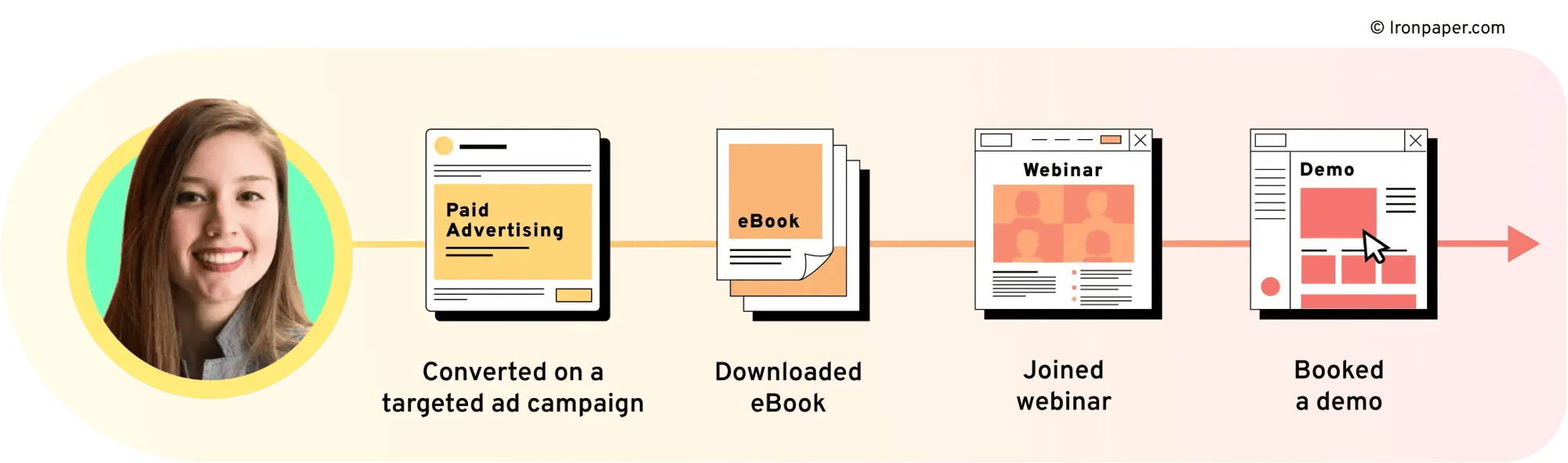 A graphic depicting a buyer journey for B2B.