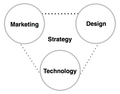 four-pillars-digital-strategy