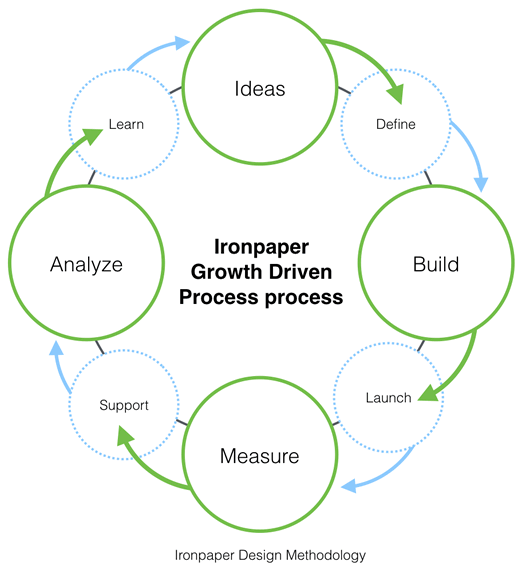 The growth driven design process explained in a graphic of circles that go from analyze to ideas to build to measure and back to analyze
