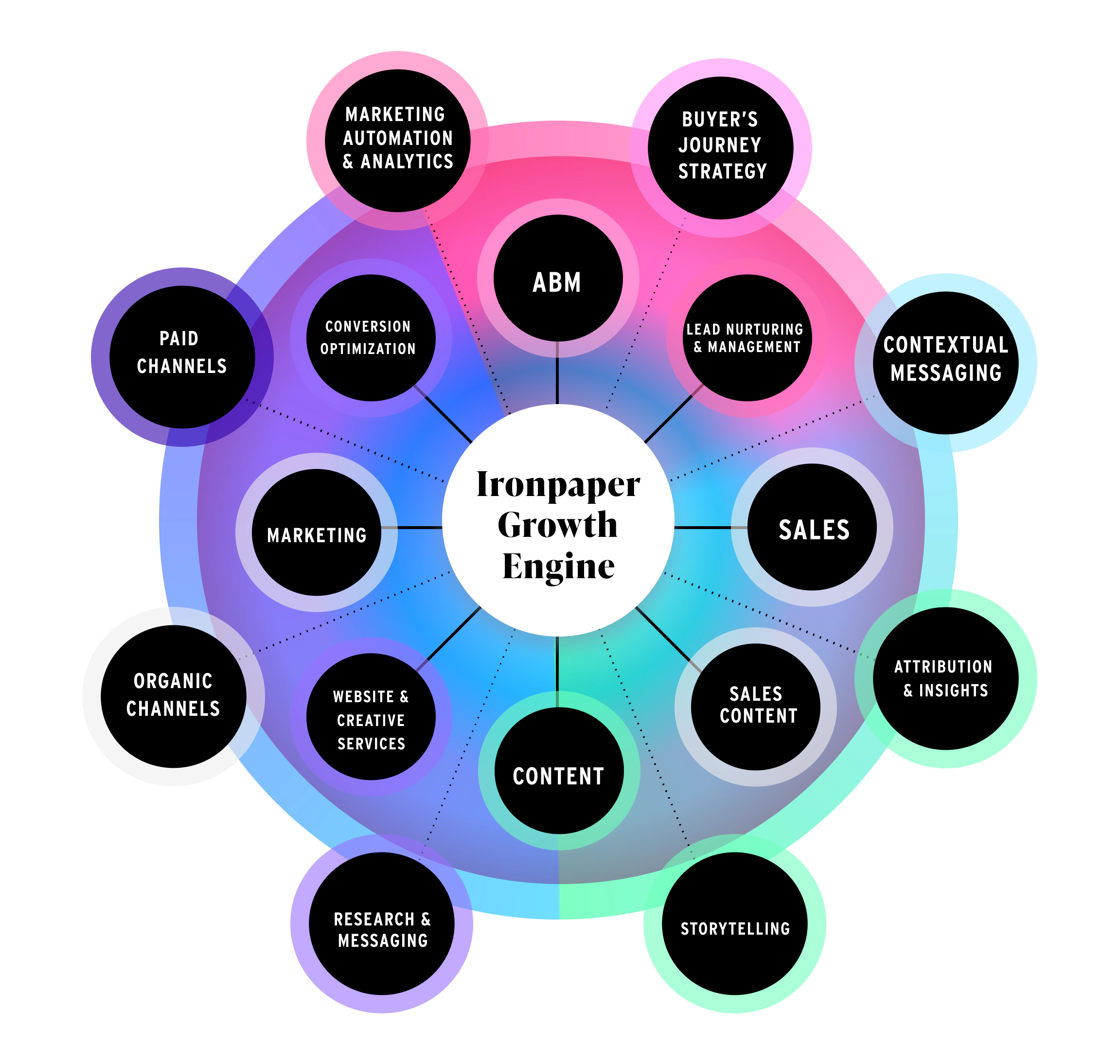 Ironpaper B2B growth engine