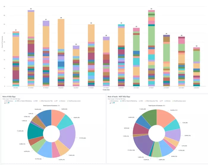 hubspot reporting for marketing