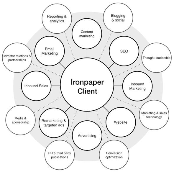 A series of word bubbles like SEO, Blogging, Content Marketing, and more surrounding a circle that says Ironpaper Client to indicate all the services Ironpaper has to offer