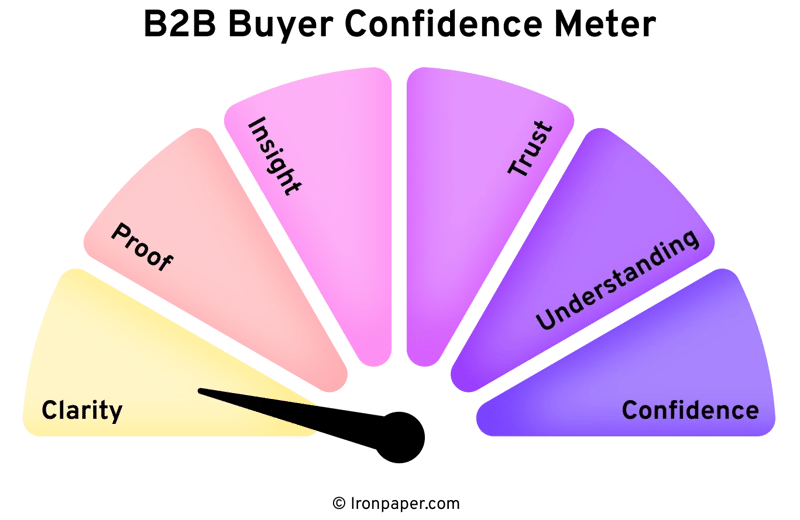 B2B Buyer Confidence Meter