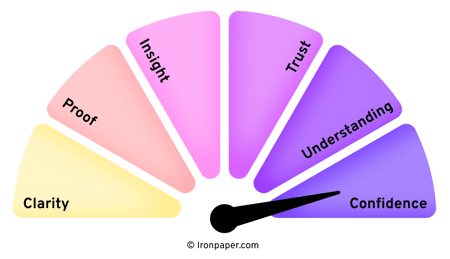 B2B Buyer Confidence Meter_Confidence