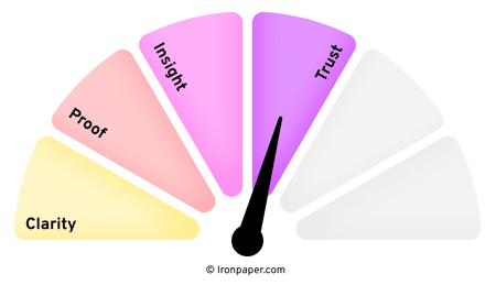 B2B Buyer Confidence Meter_Trust