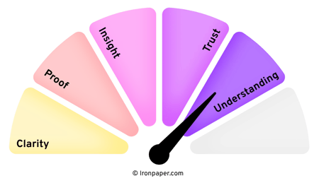 B2B Buyer Confidence Meter_Understanding