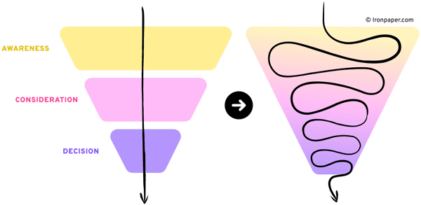 B2B funnel evolution