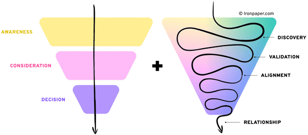 B2B funnel phase evolution