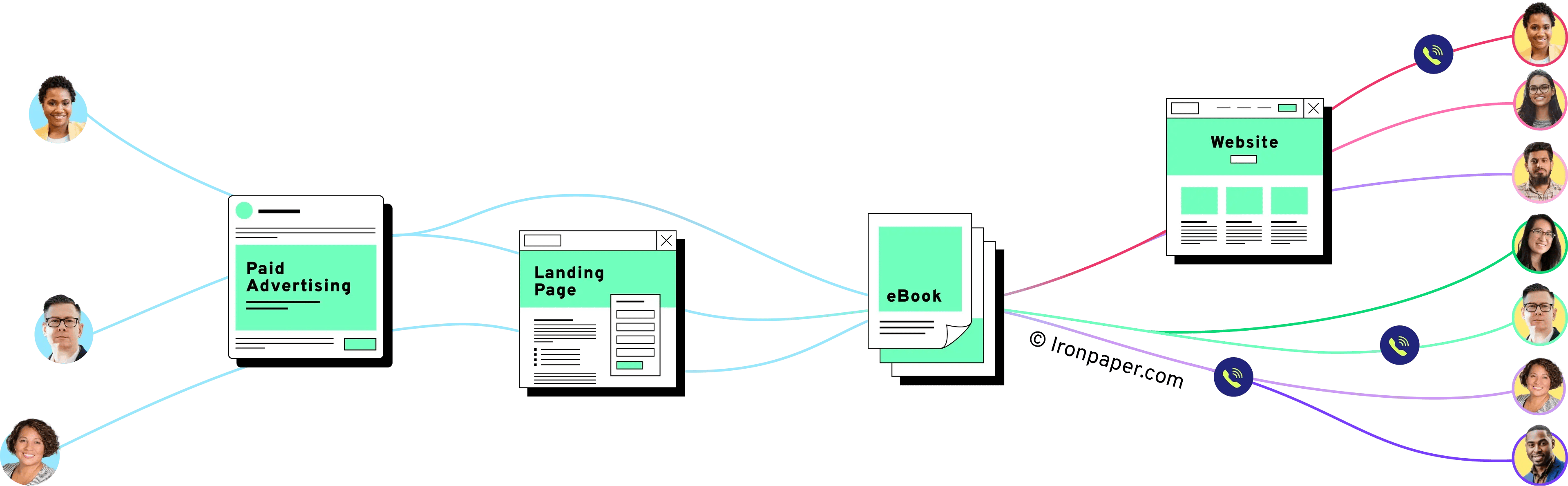 Buyer Group Content Journey