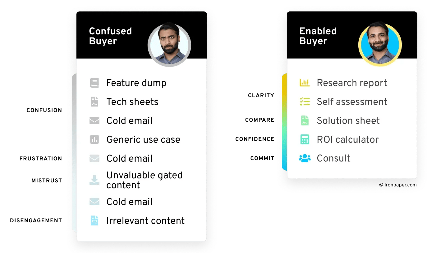 Confused Buyer vs. Enabled Buyer_ Content Types Comparison