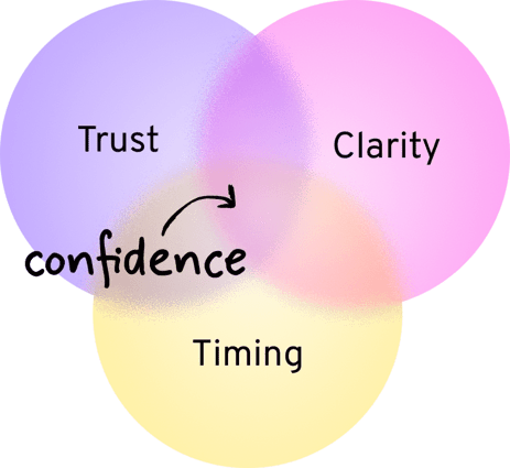 Forces shaping Lead Gen