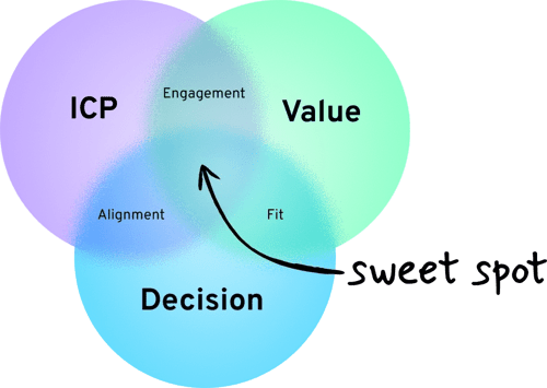 GTM strategy
