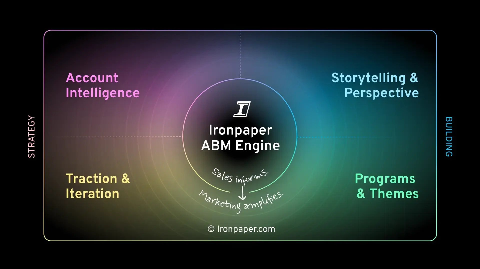 Ironpaper ABM Engine