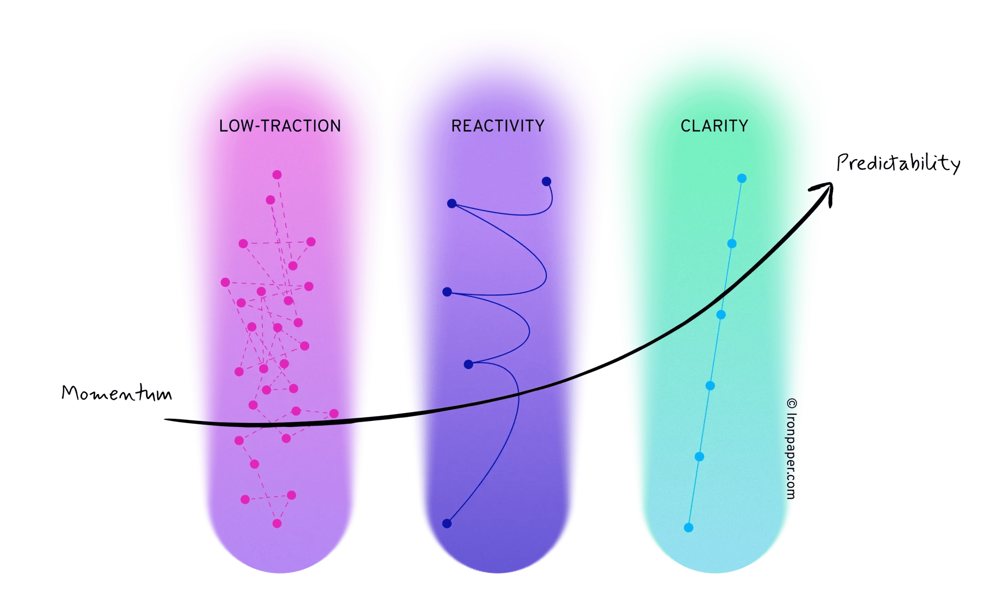 Marketing Maturity Phases