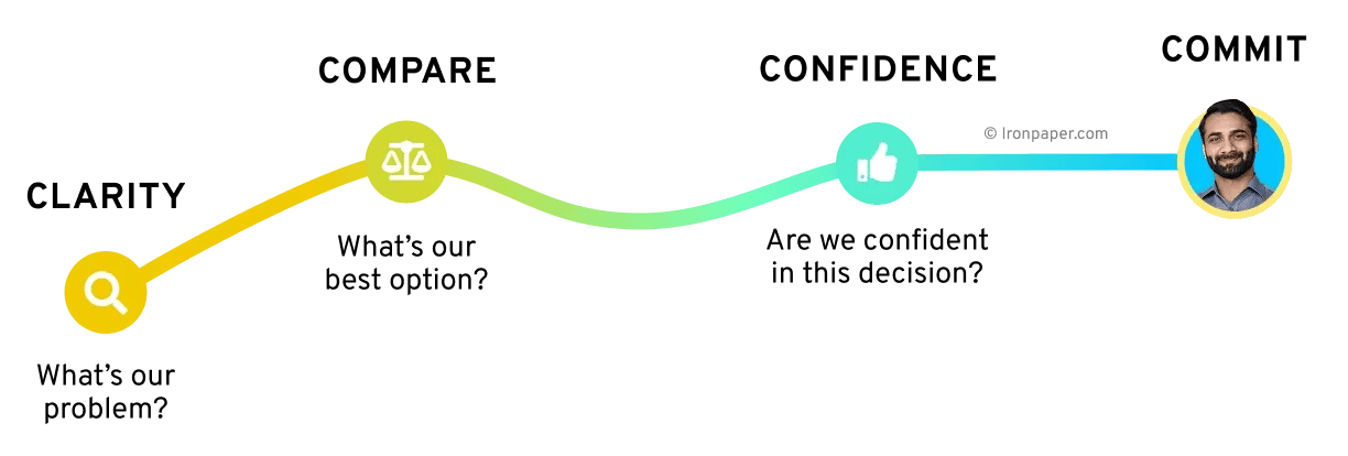 The Buyer Enablement Journey