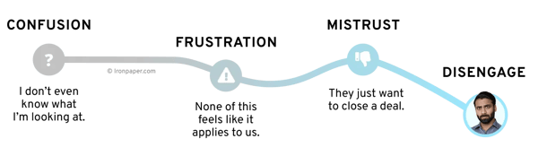 The Sales-First Buyer Journey