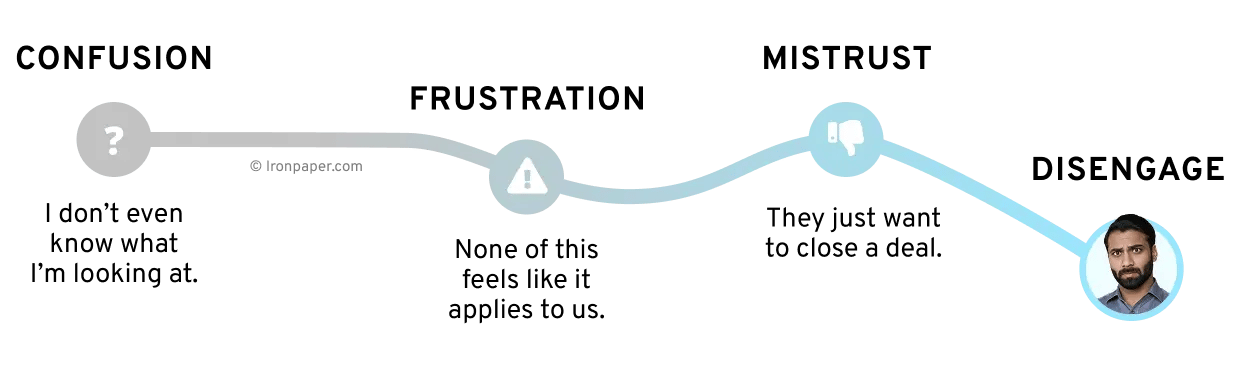 The Sales-First Buyer Journey
