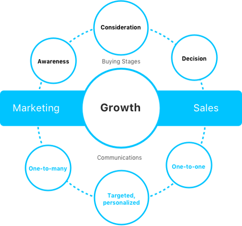 account-based marketing circle graphic showing growth from marketing to sales via the buying stages and then the growth from sales to marketing through communications