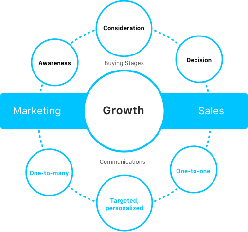 A circle graphic showing growth from marketing to sales via the buying stages and then the growth from sales to marketing through communications