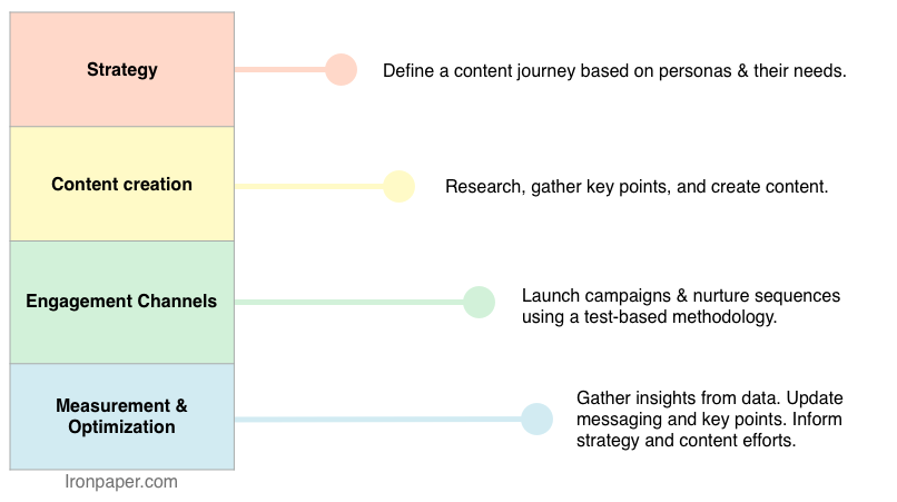 ironpaper-content-strategy-4-stages