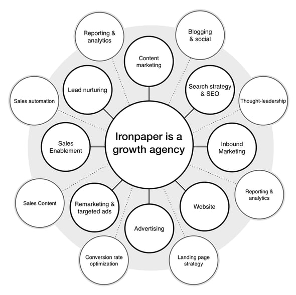 A series of word bubbles like SEO, Blogging, Content Marketing, and more surrounding a circle that says Ironpaper is a growth agency to indicate all the services Ironpaper has to offer