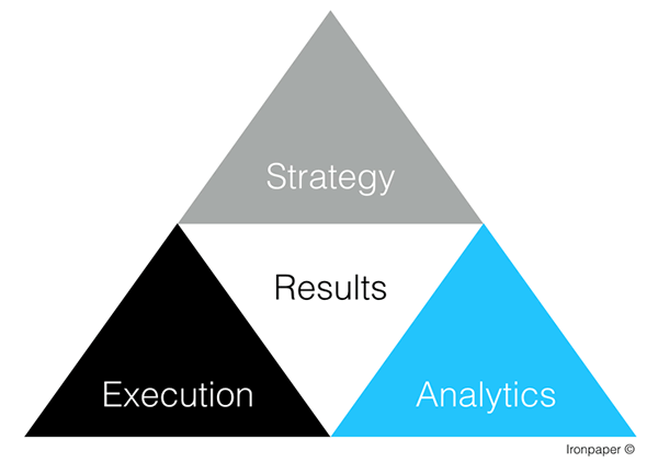 A pyramid showing that execution, analytics, and strategy lead to results