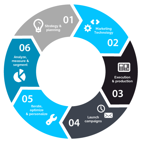 marketing-campaign-wheel