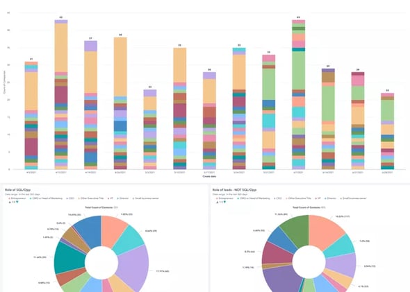 marketing reporting dashboard results hubspot