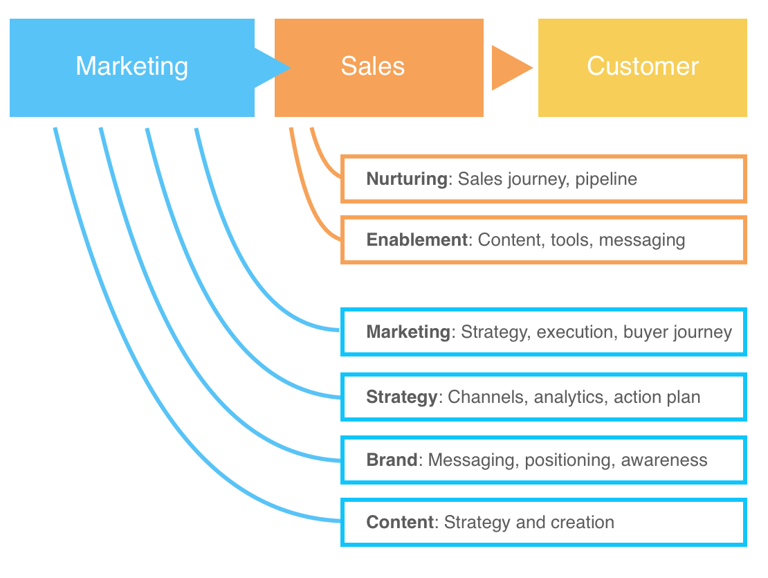 marketing to sales action plan