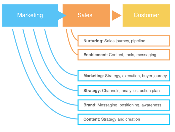 A diagram of the path from marketing to customer