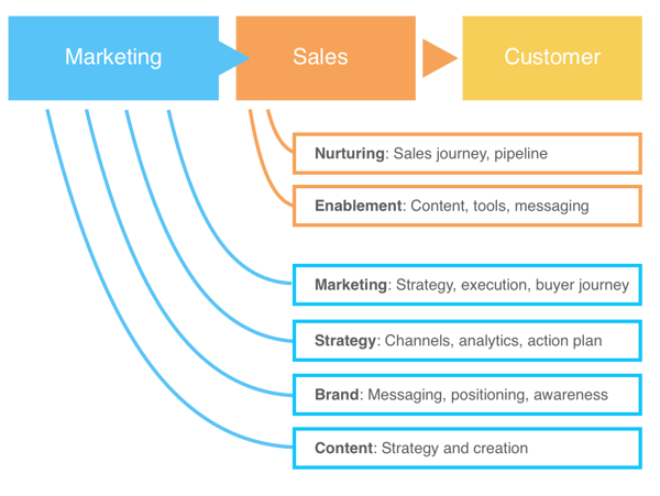 A graphic of the buyer’s journey from marketing to customer