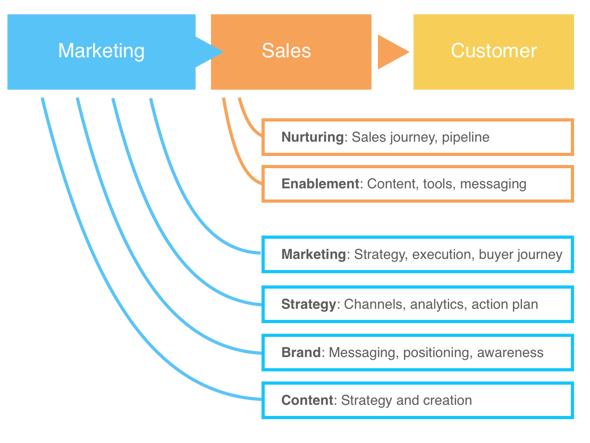 marketing-to-sales-action-plan-full