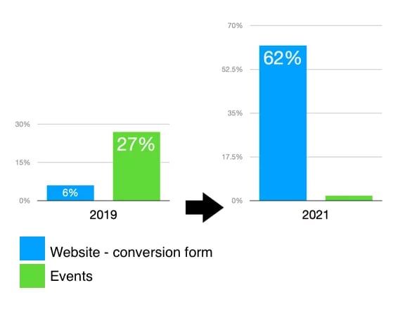 contact form data - website leads vs events