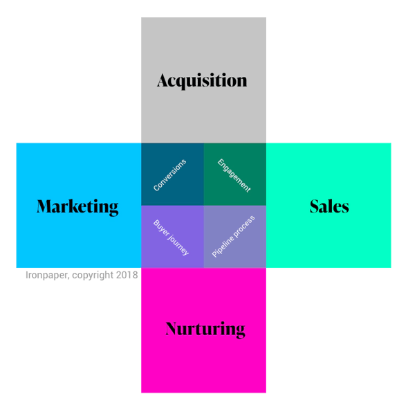 Digital agency