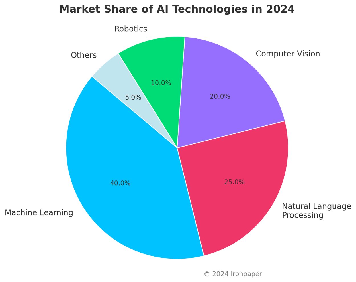 The Intensifying Competitive Landscape in the IT Services Sector
