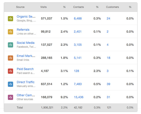 Website analytics breakdown of visitor sources