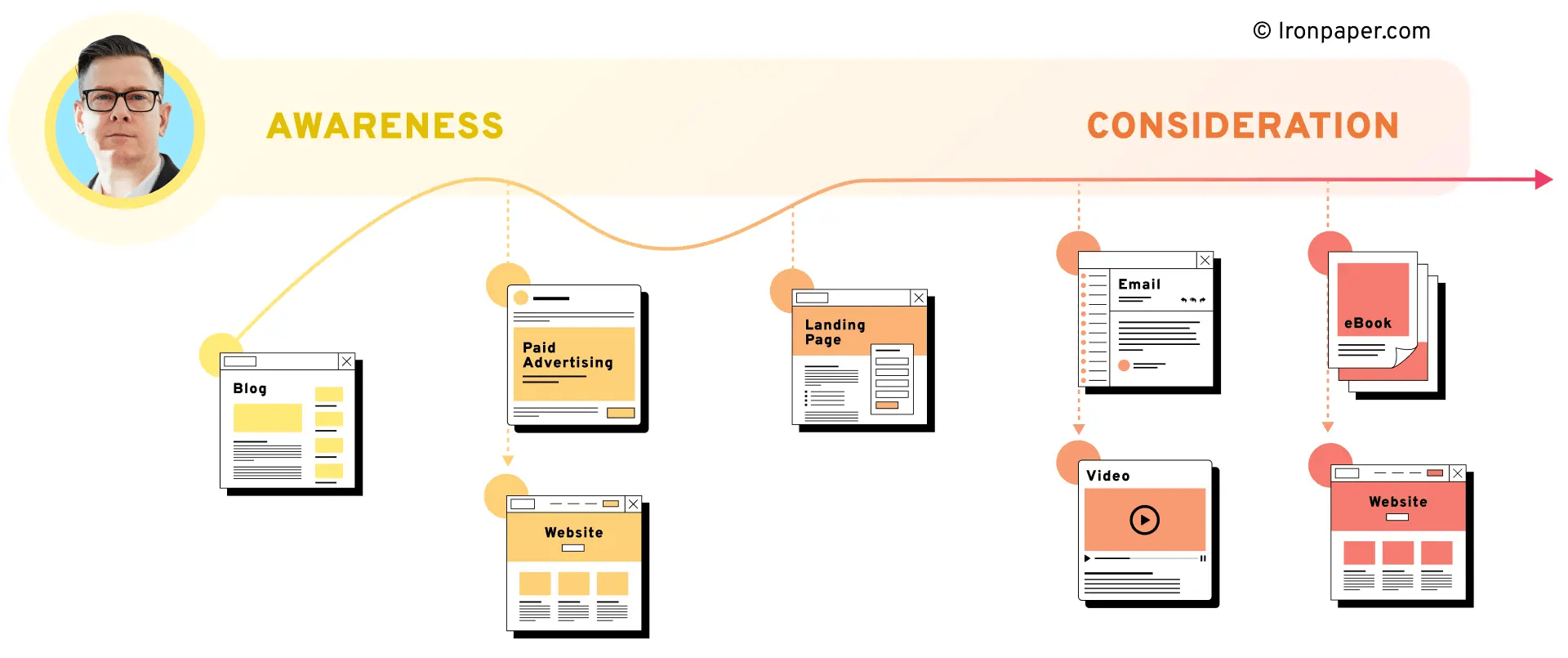 website-lead-nurturing-journey