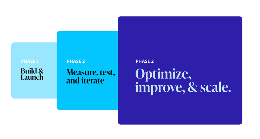 3-phase system for B2B marketing: build > measure > improve 